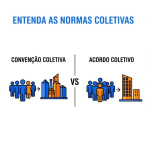 Infográfico para que o trabalhador entenda as normas coletivas, comparando a Convenção Coletiva (sindicato vs. várias empresas) com o Acordo Coletivo (sindicato vs. uma empresa)
